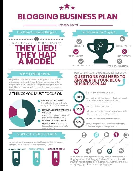 Successful blogging business plan infographic