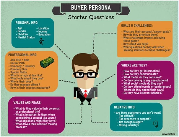 Buyer persona for B2B marketing