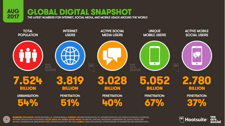 Stats of social media users in 2017 and impact on social commerce