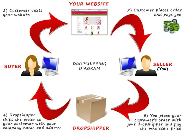 Diagram showing how the best dropshipping products sell