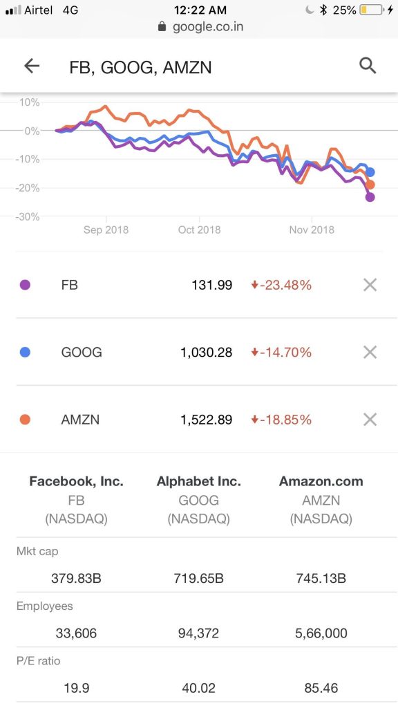 Facebook stock drop by 40%