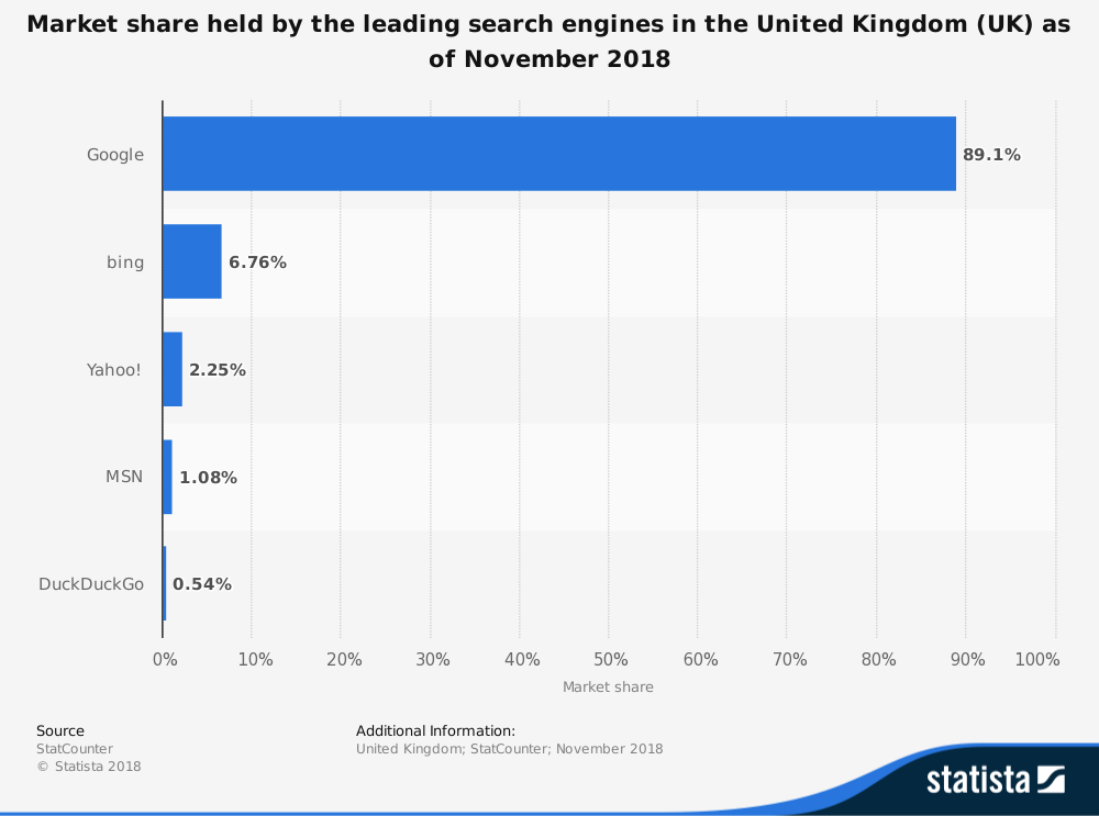 Boost your e-commerce business by studying the market share held by top search engine companies in UK
