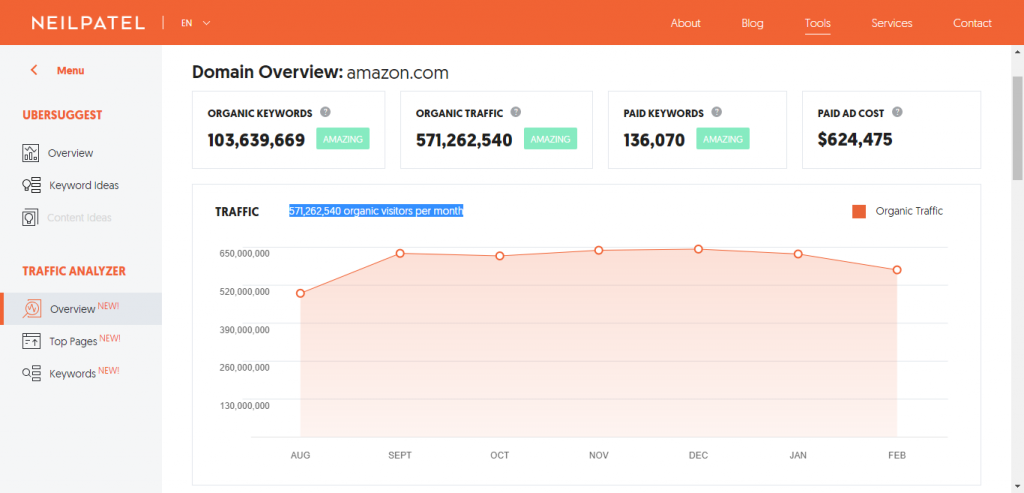Number of visitors that visit Neil Patel as a result of proper keywords research