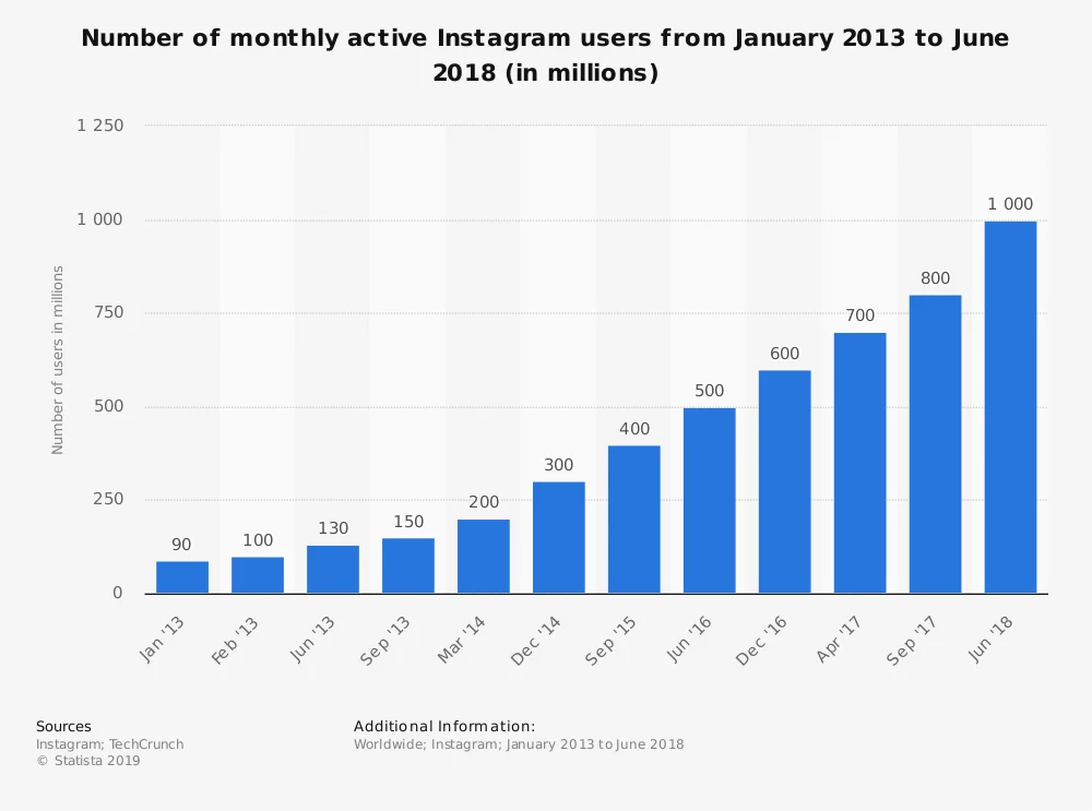 How to boost your e-commerce business by watch Instagram trends