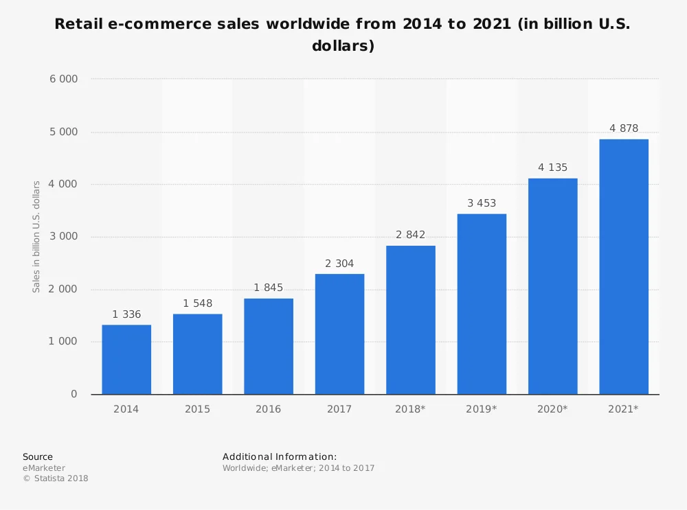 Marketing strategies to boost your ecommerce business and the Statistics of retail ecommerce sales from 2014 to 2021