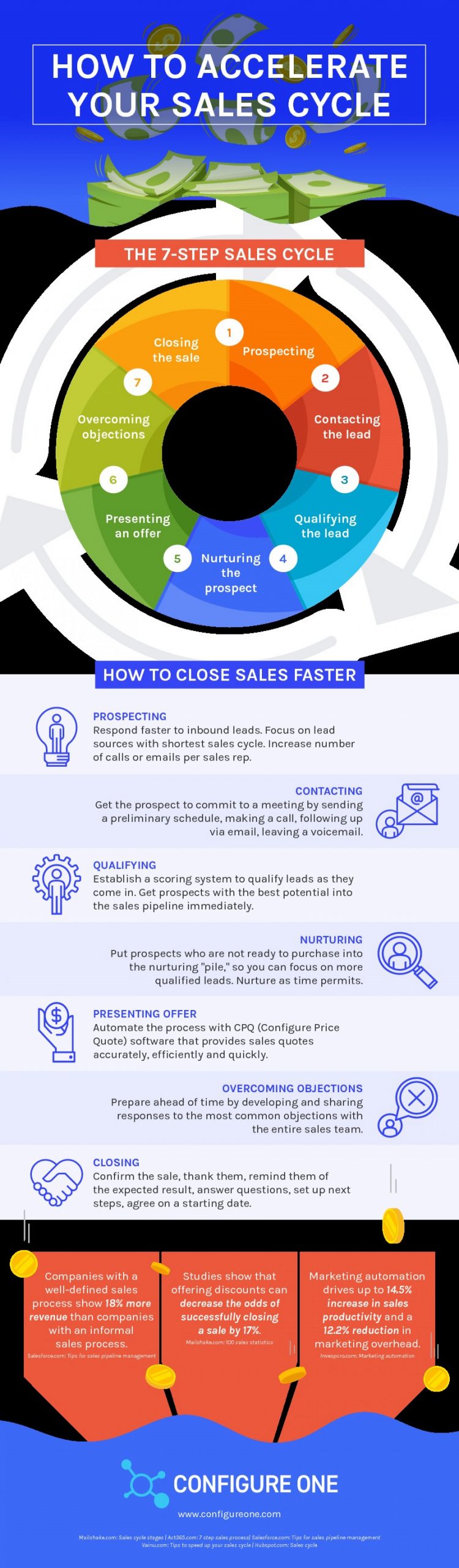 How to close sales faster using the 7 step sales cycle