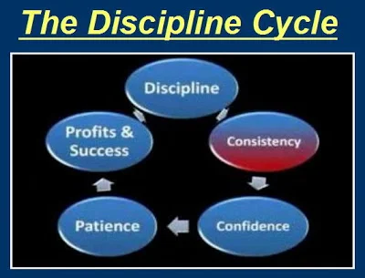 Trading discipline cycle