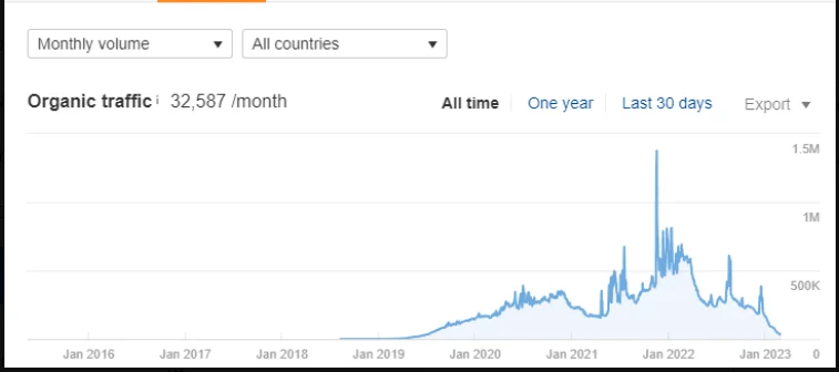 decrease in search traffic