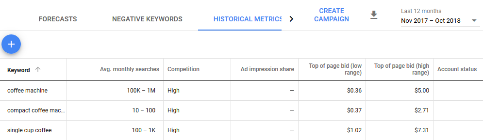 Historical metrics for finding new ecommerce product ideas