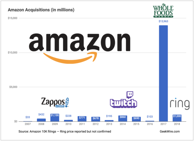 Companies acquired by Amazon, the amount and when it happened