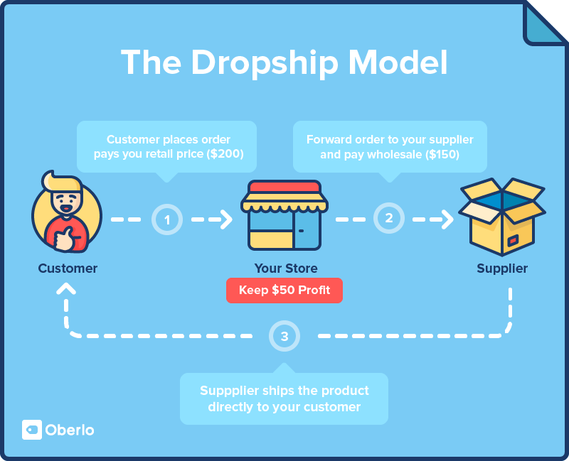 Dropshipping model explains exactly how dropshipping works 