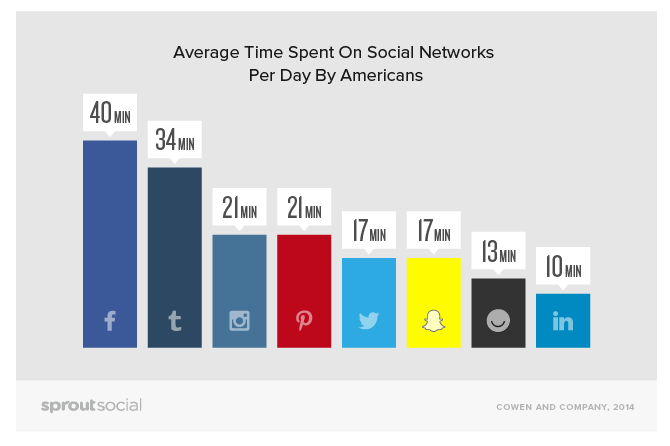 The amount of time Americans spend on social media per day