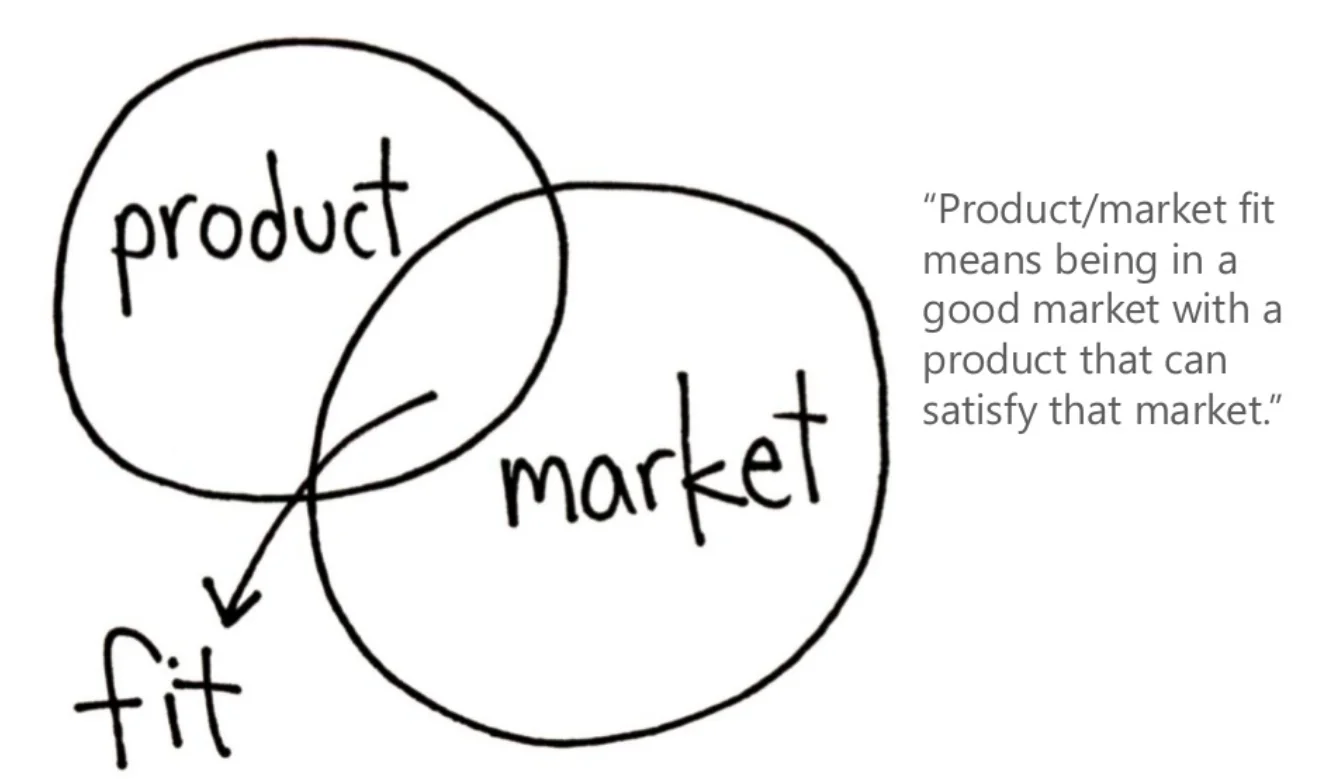 What is product market figure