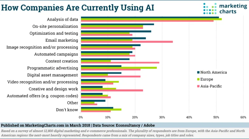 How big brand companies in North America, Europe and Asia are currently using AI -  email marketing inclusive