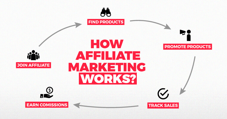 Infographic showing how affiliate marketing works