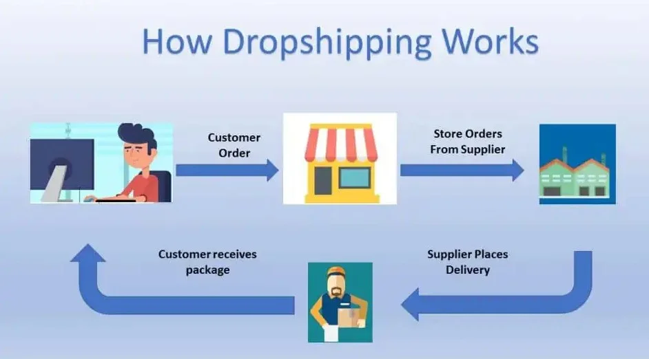 Infographic showing how dropshipping works